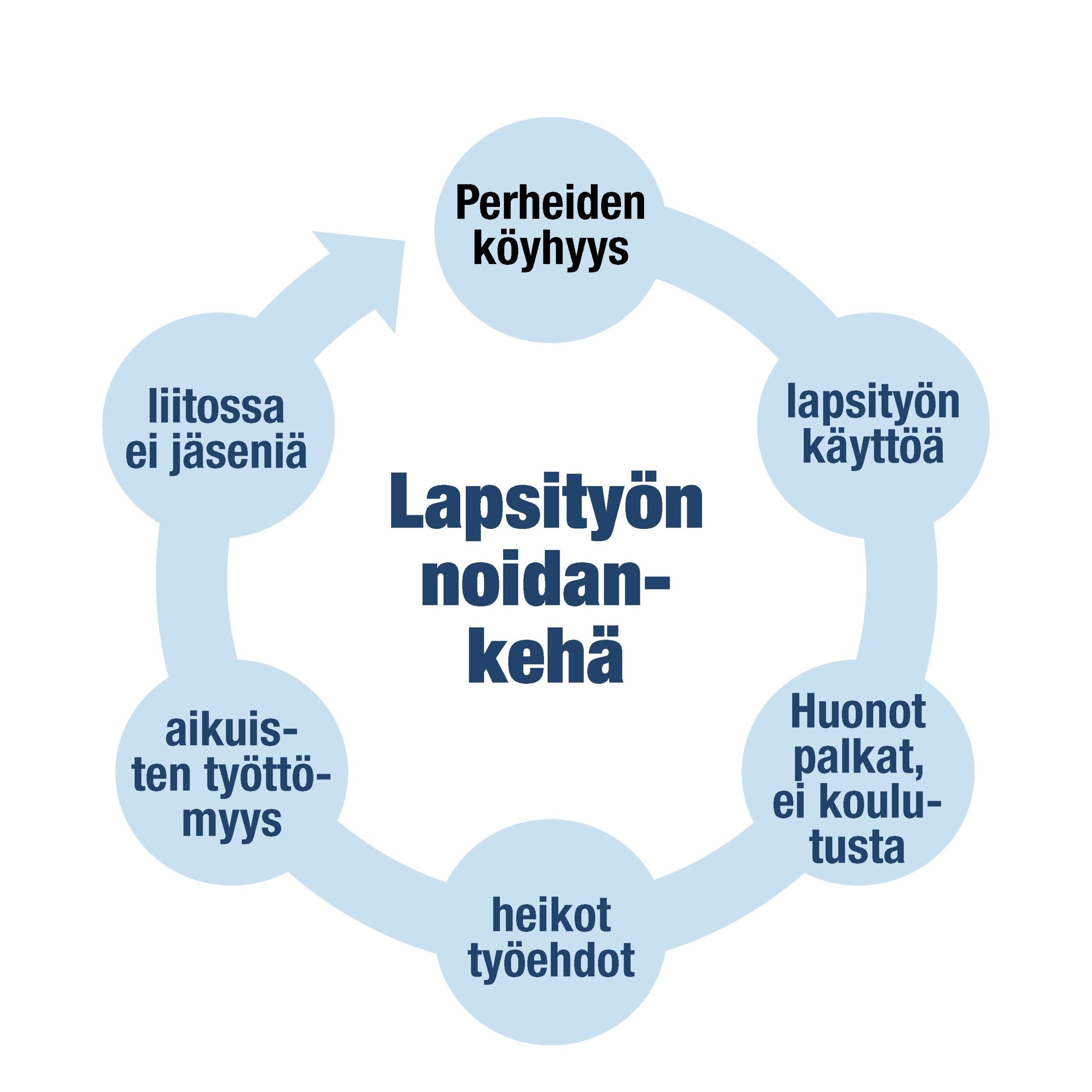 Infograafi kuvaa lapsityön noidankehää, jossa perheiden köyhyys lisää lapsityön käyttöä. Köyhyyttä ylläpitävät kouluttamattomuus, huonot palkat, työttömyys sekä se, että ammattiliitoissa ei ole riittävästi jäseniä ja sitä kautta neuvotteluvoimaa.