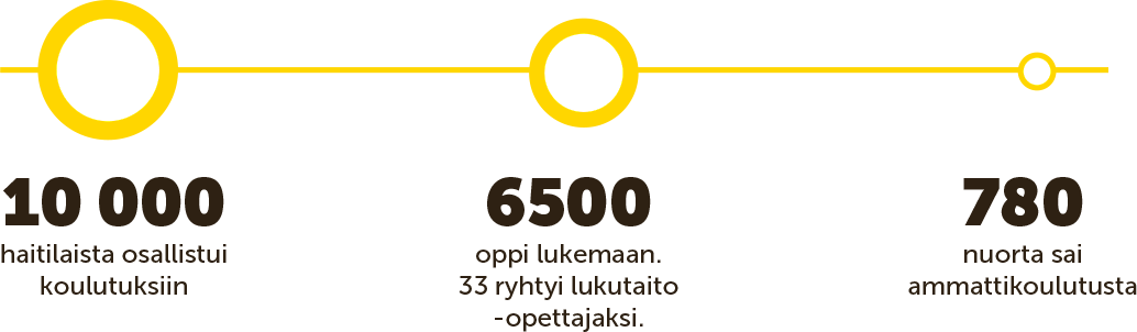 Infograafi Haitissa SASKin tukeman koulutushankkeen tuloksista