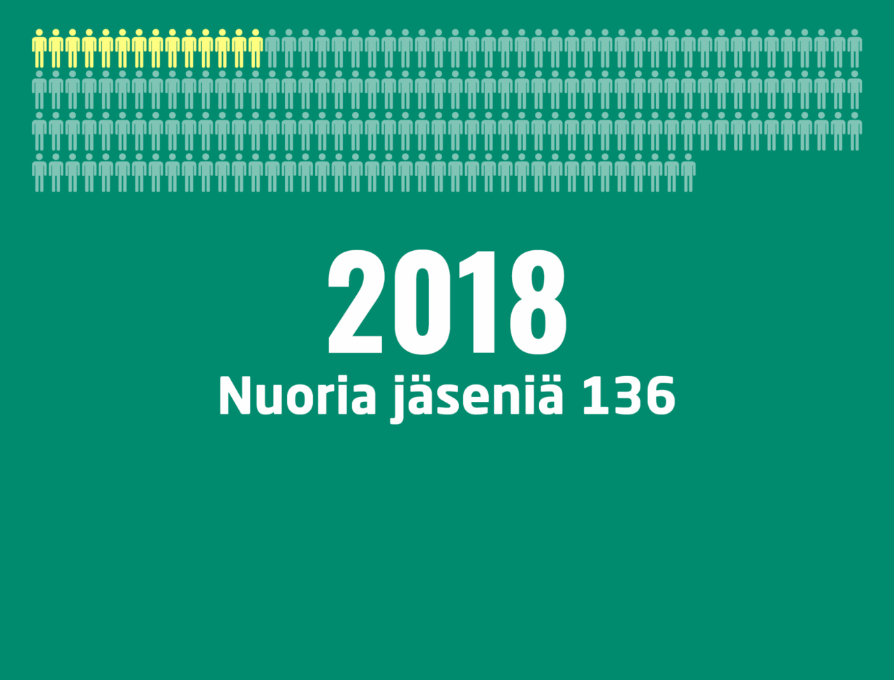 Infograafi, jossa kuvataan kolumbialaisen kuljetusalan liiton SNTT:n jäsenmäärää vuonna 2018. Teksti: 2018 Nuoria jäseniä 136