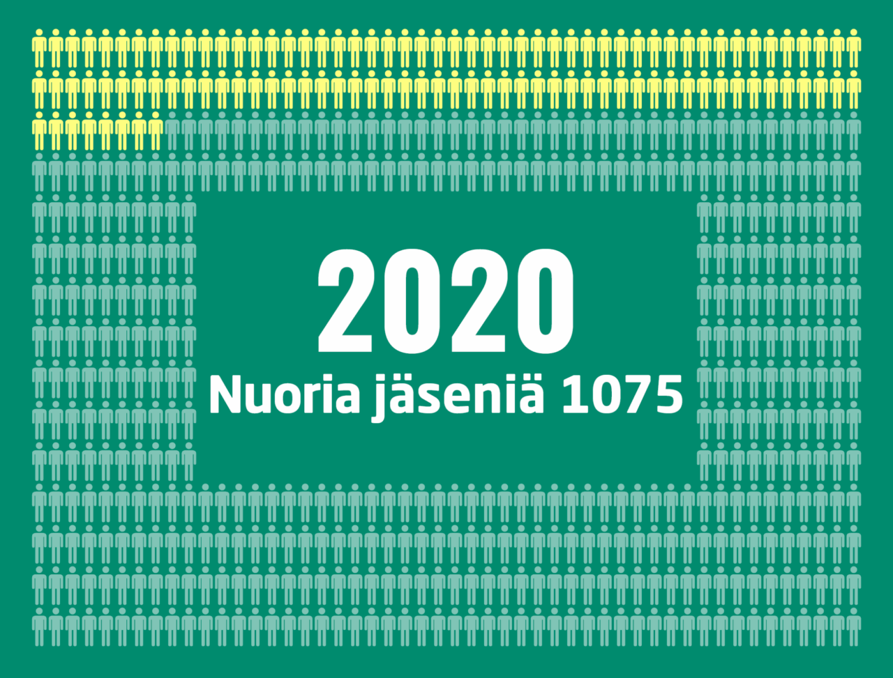 Infograafi, jossa kuvataan kolumbialaisen kuljetusalan liiton SNTT:n jäsenmäärää vuonna 2020. Teksti: 2020 Nuoria jäseniä 1075